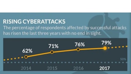 “Ransomware became one the highest profile challenges facing cybersecurity professionals in 2016,” said Tom Field, vice president of editorial at Information Security Media Group (ISMG). “Based on our research, we feel that nothing indicates a slowing down of this problem. In fact, we may have only scratched the surface. With organizations reporting that their own employees are their greatest threat exposure, I expect a drastic increase in training, awareness and vigilance across all organizations in 2017.”