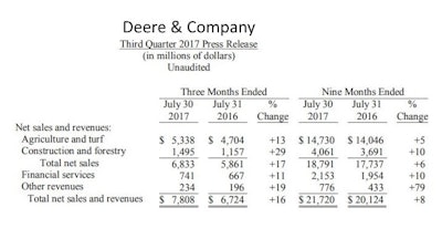 Deere Q3 2017 Results