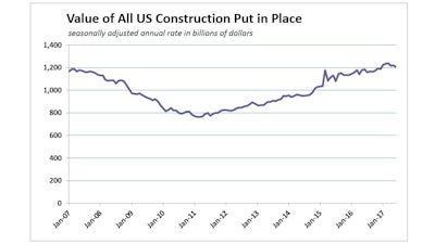 June 2017 Construction Spending History