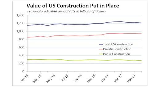 The value of private construction put in place in the U.S. in June declined for the third month on residential weakness. Spending in the private nonresidential sector gained for the second month, and public spending fell 5.4% -- it's largest drop since March 2002.