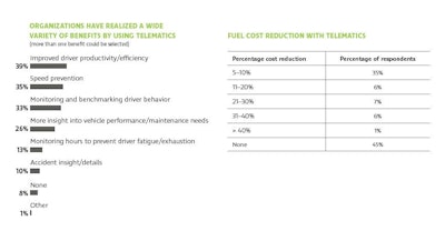 More than half of all organizations using telematics have seen reduced fuel costs, some realizing up to 40% reduction. Almost one-third have seen fewer accidents because of telematics.