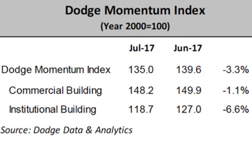 The softer July score was largely driven by the drop in the institutional component; however, commercial building also fell for the month.