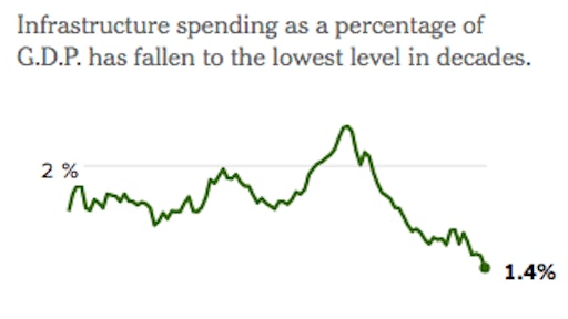 Infrastructure spending has been continuing to decline with such spending only accounting for 1.4% of the nation's economic output in Q2 2017.