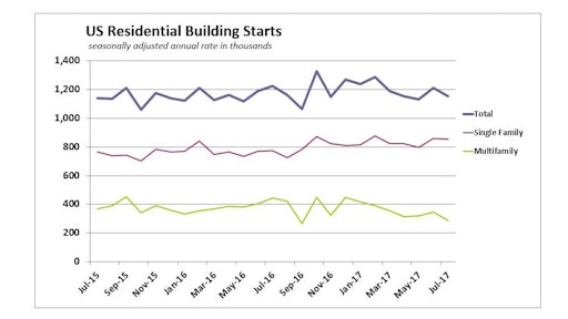 The pace of single-family housing construction starts in the U.S. was effectively flat in July from a strong, but downwardly revised, June rate. In contrast, the multifamily market continues to slow with a 17.1% plunge from June to July.