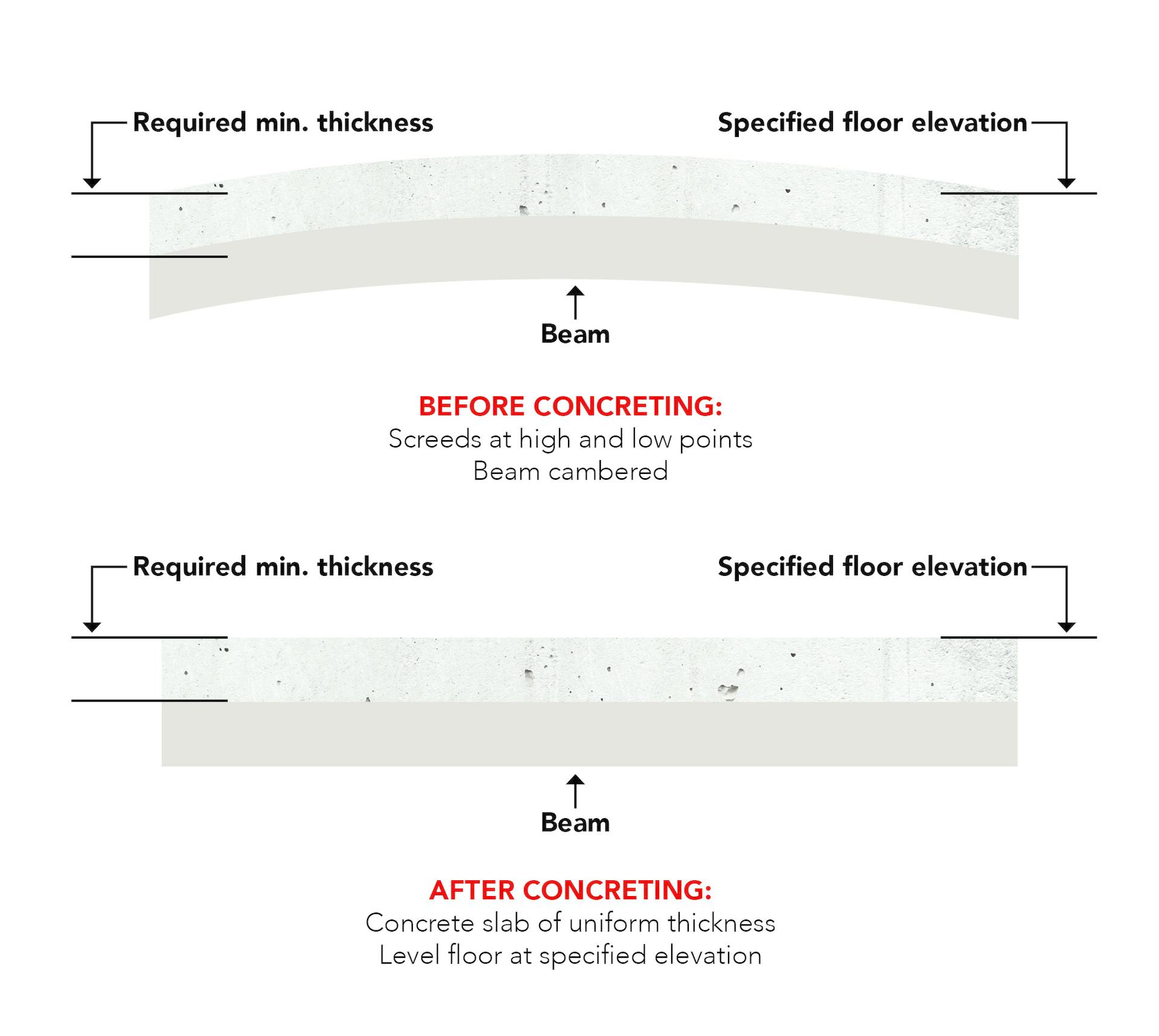 Approach Form Camber Specifications With Caution For Construction Pros