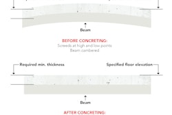 Ideally, a cambered cast-in-place slab deflects just enough to take out the camber and result in a uniform-thickness slab with the surface at the design elevation. That rarely happens.