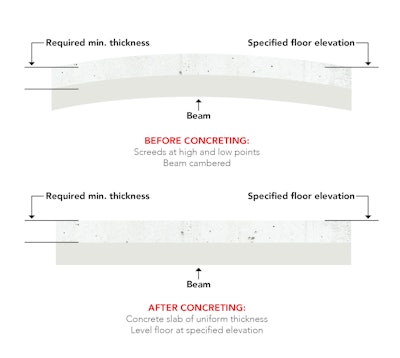 Ideally, a cambered cast-in-place slab deflects just enough to take out the camber and result in a uniform-thickness slab with the surface at the design elevation. That rarely happens.