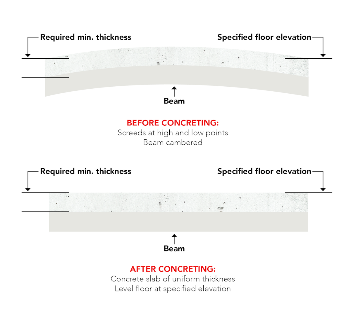 Approach Form Camber Specifications With Caution For Construction Pros