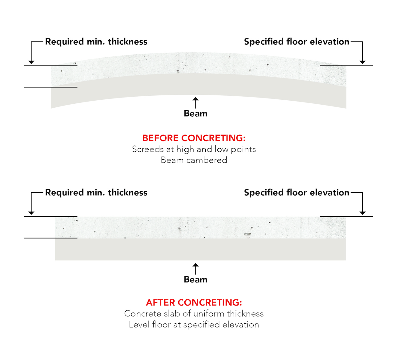 Approach Form Camber Specifications With Caution For Construction Pros