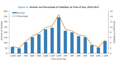 The highest number of fatalities occurred around noon (15%) and 52% of all fatalities occurred between 10 a.m. and 3 p.m. This finding differs from existing literature. Analysis of fatality data from 1997 to 2000 revealed fatal incident occurrence was dominant around the hours of 9 a.m. and 1 p.m., and declined around noon (Huang and Hinze 2003).