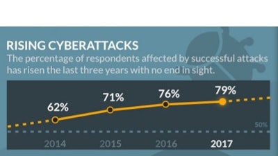 “Ransomware became one the highest profile challenges facing cybersecurity professionals in 2016,” said Tom Field, vice president of editorial at Information Security Media Group (ISMG). “Based on our research, we feel that nothing indicates a slowing down of this problem. In fact, we may have only scratched the surface. With organizations reporting that their own employees are their greatest threat exposure, I expect a drastic increase in training, awareness and vigilance across all organizations in 2017.”