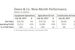 Deere Q3 2017 Group Results