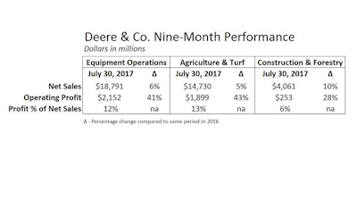 Deere Q3 2017 Group Results