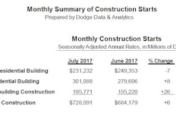Dodge July Monthly