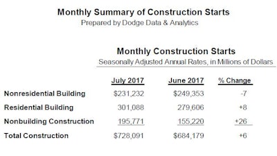 Dodge July Monthly
