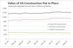 The value of private construction put in place in the U.S. in June declined for the third month on residential weakness. Spending in the private nonresidential sector gained for the second month, and public spending fell 5.4% -- it's largest drop since March 2002.