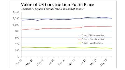The value of private construction put in place in the U.S. in June declined for the third month on residential weakness. Spending in the private nonresidential sector gained for the second month, and public spending fell 5.4% -- it's largest drop since March 2002.