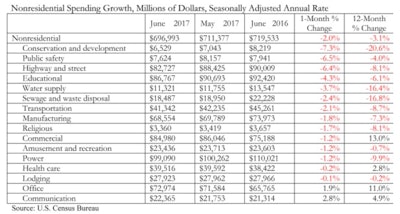 Fifteen of the 17 nonresidential subsectors recorded decreases during the last month.