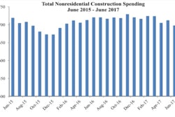 June’s weak construction spending report can be largely attributed to the public sector.