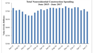 June’s weak construction spending report can be largely attributed to the public sector.