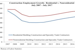 The residential construction segment added 7,200 net new jobs in July, but employment in the nation’s nonresidential construction sector declined by 1,700 jobs.