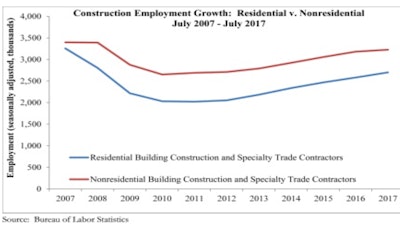 The residential construction segment added 7,200 net new jobs in July, but employment in the nation’s nonresidential construction sector declined by 1,700 jobs.
