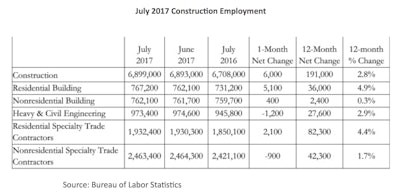 Despite a drop in nonresidential construction jobs in July, the year-over-year picture remains in positive territory.