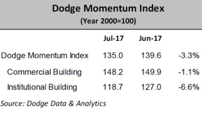 The softer July score was largely driven by the drop in the institutional component; however, commercial building also fell for the month.