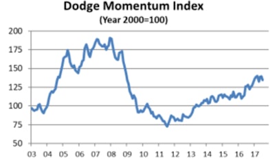 The pace of nonresidential construction projects entering the planning phase slipped in July; however, activity on a year-ago basis still points to moderate gains in private nonresidential construction spending.