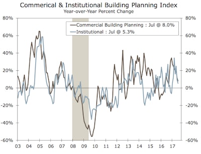 While projects in the planning phase in the commercial and institutional sectors for the year, July’s yearly gains are well off the double-digit pace registered since mid-2016.