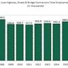 Highway and bridge contractor employment has been rising for the last four years but is still below pre-recession levels.