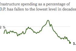 Infrastructure spending has been continuing to decline with such spending only accounting for 1.4% of the nation's economic output in Q2 2017.