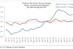 Construction input prices increased 0.3% in July and are up 3% on a year-over-year basis.