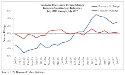 Construction input prices increased 0.3% in July and are up 3% on a year-over-year basis.