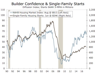 Builder confidence is rising much faster than single family home starts.
