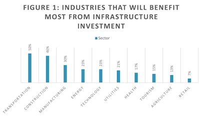 Thirty percent of all Americans pointed to manufacturing as one of the three primary beneficiaries of increased spending on infrastructure, a figure that rises among Midwesterners (34%) and rural Americans (34%).