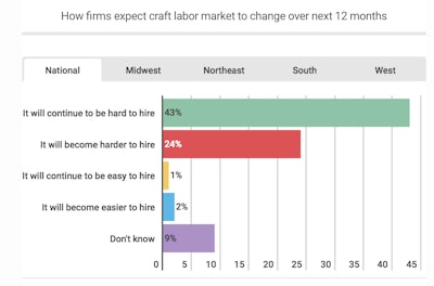 Tight labor market conditions are prompting firms to change the way they operate, recruit and compensate workers, according to Stephen Sandherr, chief executive officer for the Associated General Contractors.