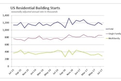 The pace of single-family housing construction starts in the U.S. was effectively flat in July from a strong, but downwardly revised, June rate. In contrast, the multifamily market continues to slow with a 17.1% plunge from June to July.