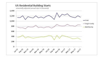 The pace of single-family housing construction starts in the U.S. was effectively flat in July from a strong, but downwardly revised, June rate. In contrast, the multifamily market continues to slow with a 17.1% plunge from June to July.