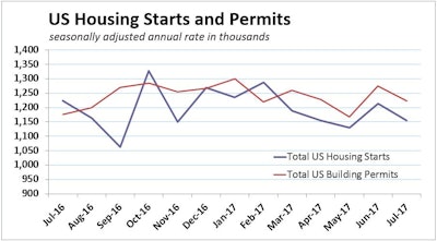 Falling multifamily starts and inconsistent single-family starts and permits have dealt the U.S. five housing-construction drops in six months. But year-to-date numbers continue to support forecasts for modest single-family growth in 2017, as the multifamily sector slows to a more sustainable pace.