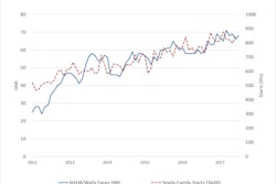 Builder confidence in the market for newly-built single-family homes rose four points in August to a level of 68 on the National Association of Home Builders/Wells Fargo Housing Market Index (HMI).