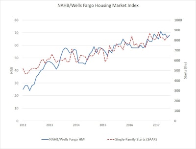 Builder confidence in the market for newly-built single-family homes rose four points in August to a level of 68 on the National Association of Home Builders/Wells Fargo Housing Market Index (HMI).