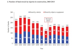 Struck By Injuries