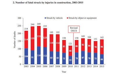 Struck By Injuries