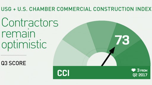 The Q3 2017 composite index score was 73, down slightly from the second quarter’s 76, but close to the first quarter’s 74, representing a consistent sentiment of health in the sector.