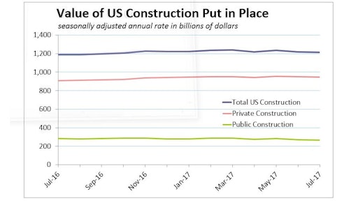 Us Construction Spending July 2017