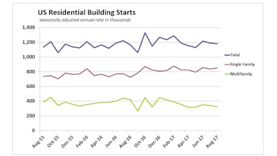 Overall U.S. housing starts fell 0.8% in August, with the entire decline coming in multifamily units, which fell 6.5%. Single family starts rose 1.6% to an 851,000-unit seasonally adjusted annual rate.