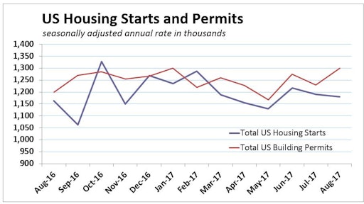 Permits for new single-family homes have been running at just an 808,000-unit annual pace for the past three months, or 4.8% below single-family starts. Multifamily permits have averaged a 461,000-unit pace over the past three months – a whopping 32.8% ahead of multi-family starts.