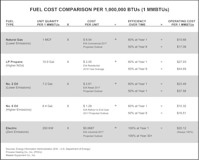 Table 1 Source: Heatec Inc. Technical Paper T-140, “Heating and Storing Asphalt at HMA Plants heat for asphalt