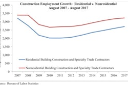Nonresidential construction added 14,300 net new jobs in August after losing 6,200 in July.